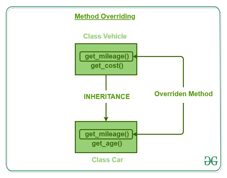 class vehicle model u-shape line connecting class car box