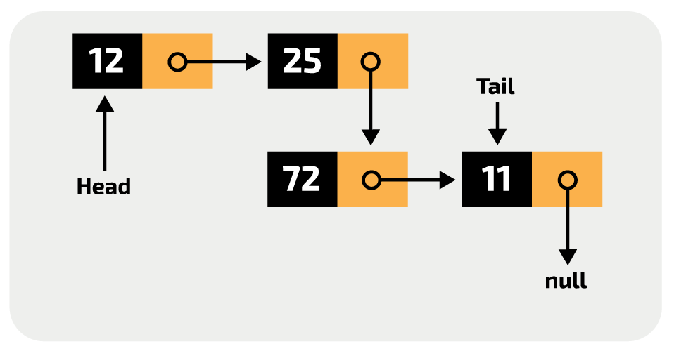 pair of boxes linked by arrows with head at the start of first value and tail on the last value if empty value is null